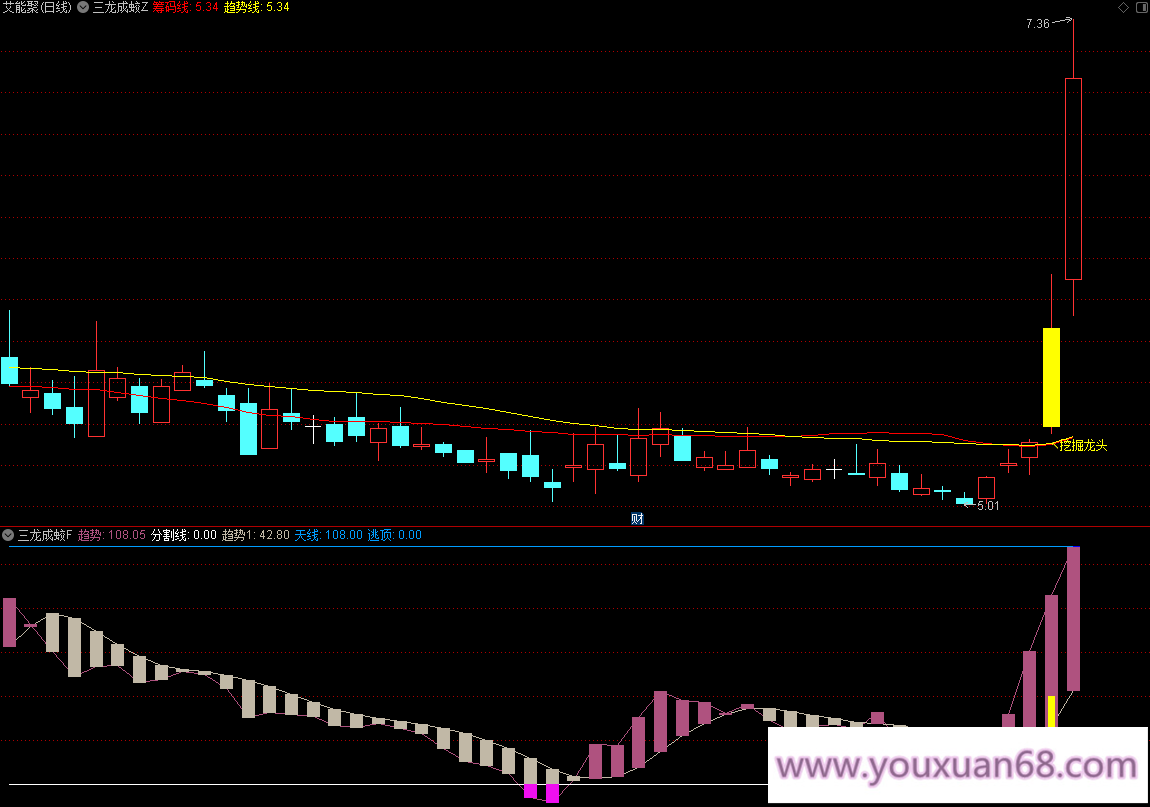 【三龙成蛟】主图幅图指标/潜伏挖掘信仰三信号主升走势/手机电脑通用信号不飘逸,领导,第6张