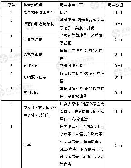 【微生物】老贺30天执业医考通关大讲堂精品讲座,第1张 【微生物】老贺30天执业医考通关大讲堂精品讲座,第1张
