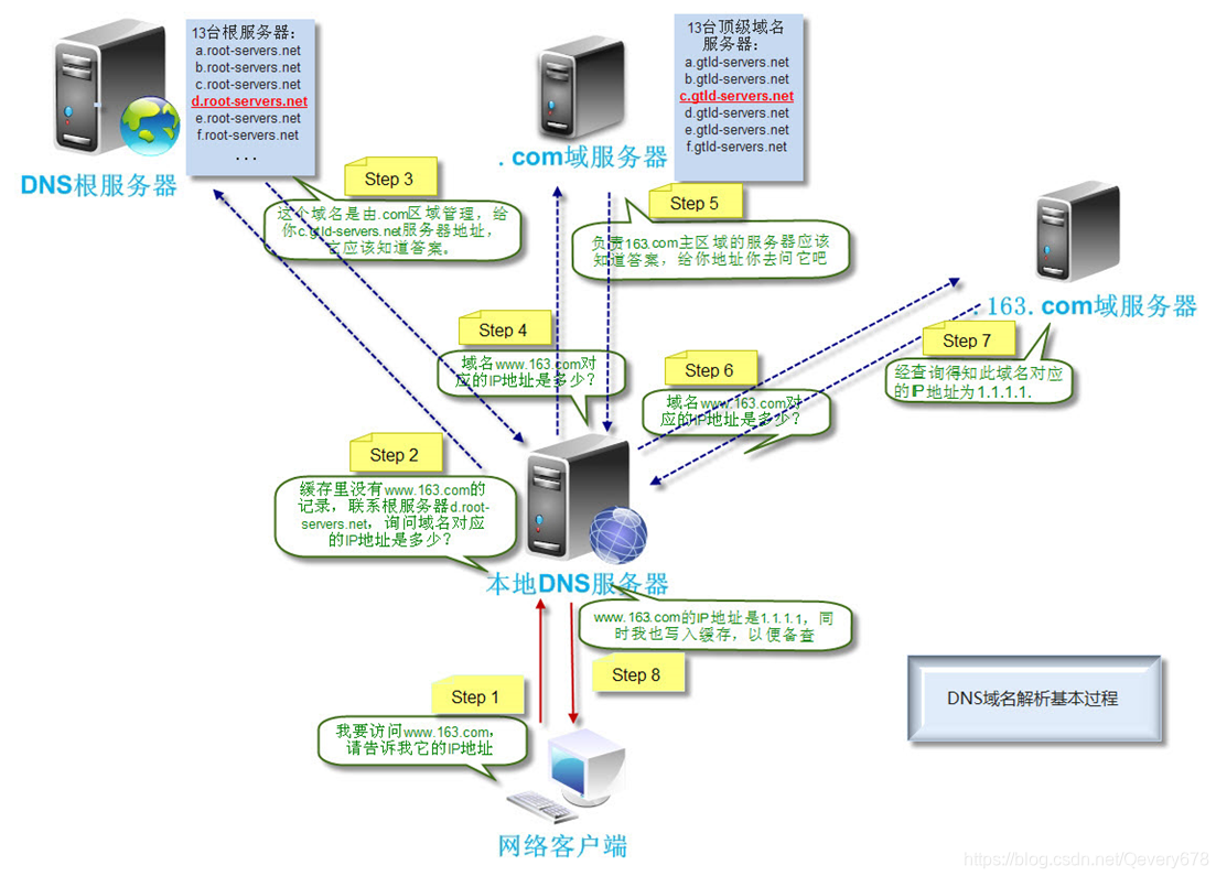 企业级DNS服务器搭建公司建站真实案例精讲全7课,课程,平衡,服务器,第1张