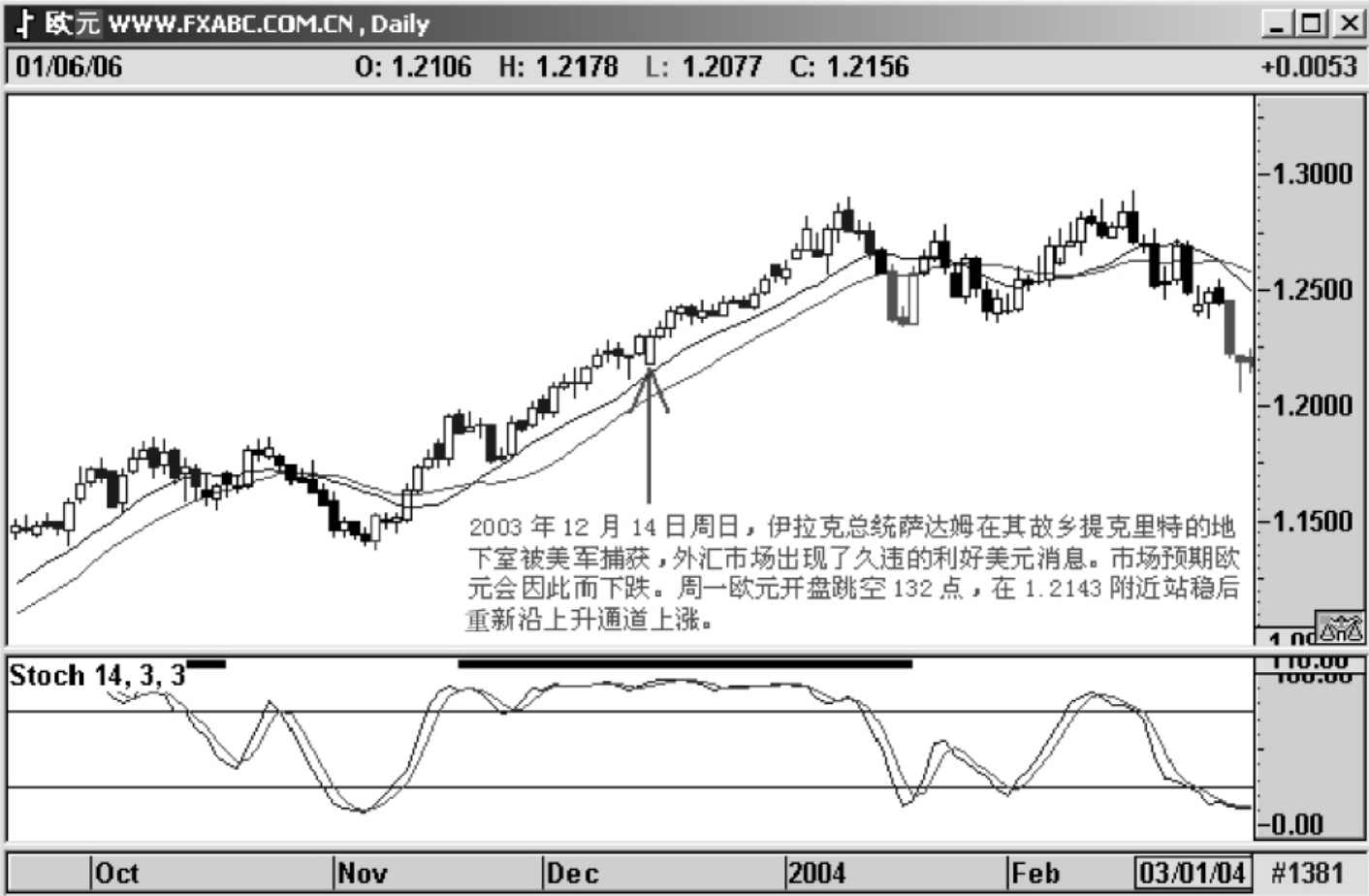 多利亚-外汇投资与技术分析,第1张