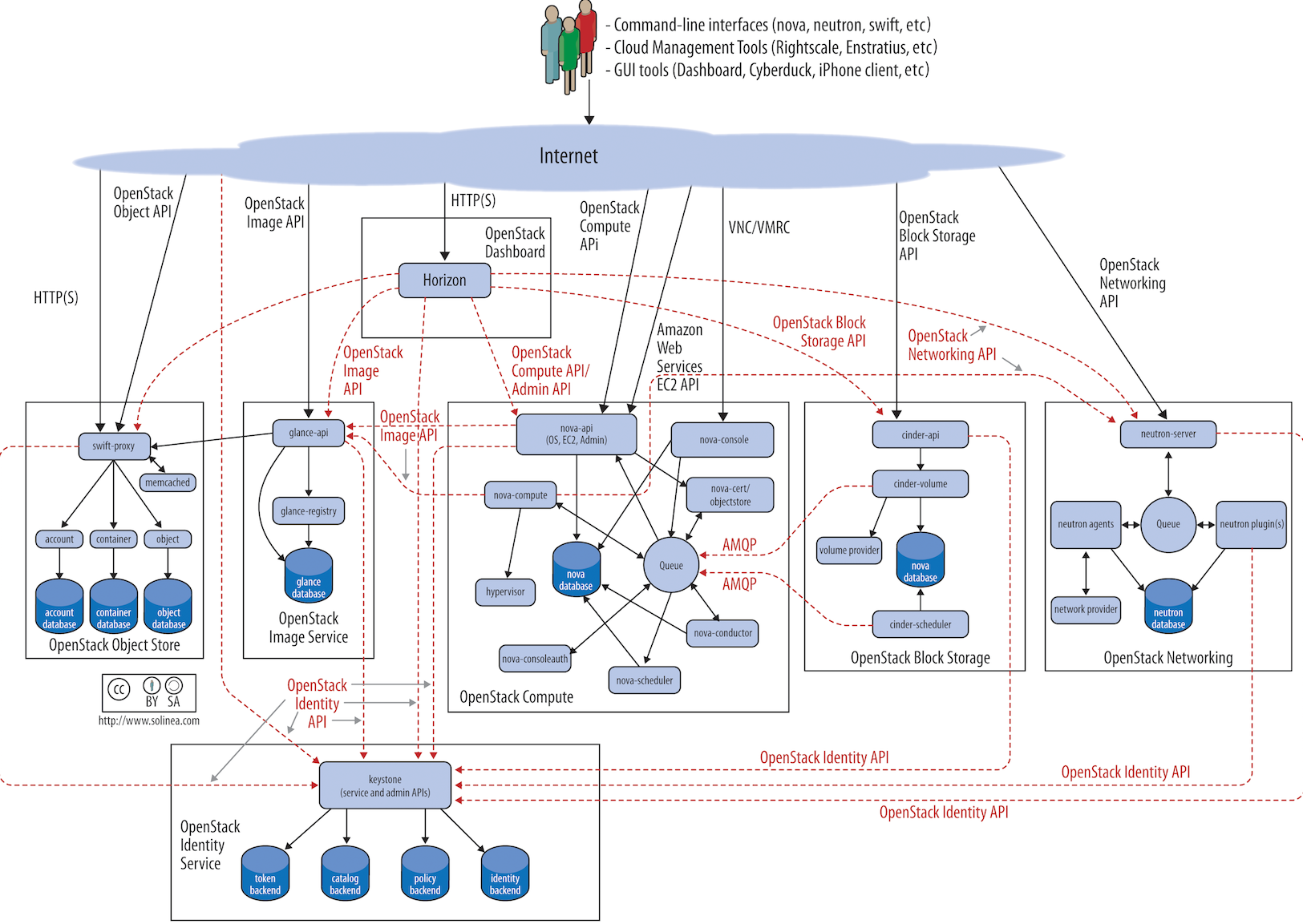 Openstack云系统架构与实践全套 Openstack精华视频新版炼数成金教程,课程,管理,发展,理解,支持,第1张