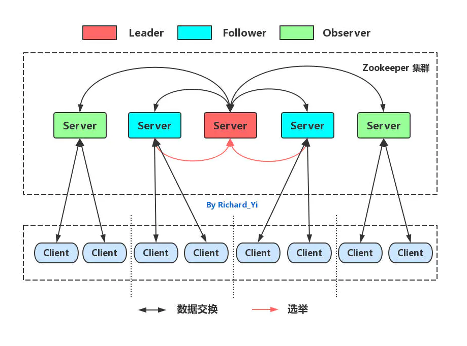 Apache Strom+Zookeeper集群技术实战 Strom理论实战没结合视频教程 大数据的支点