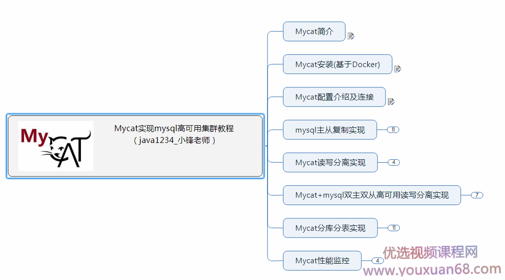 Mycat实现mysql高可用集群教程,支持,第1张