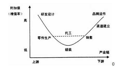 韩志辉 如何提升产品附加值,第1张