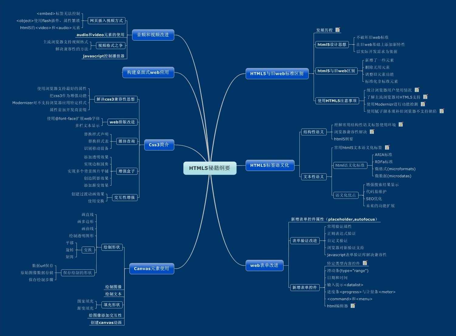 《HTML5教程》53讲,发展,目标,第1张