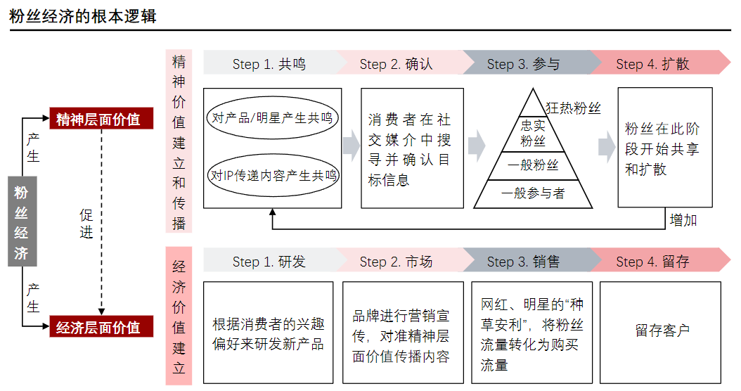 戴赛鹰 如何用粉丝经济重建企业发展