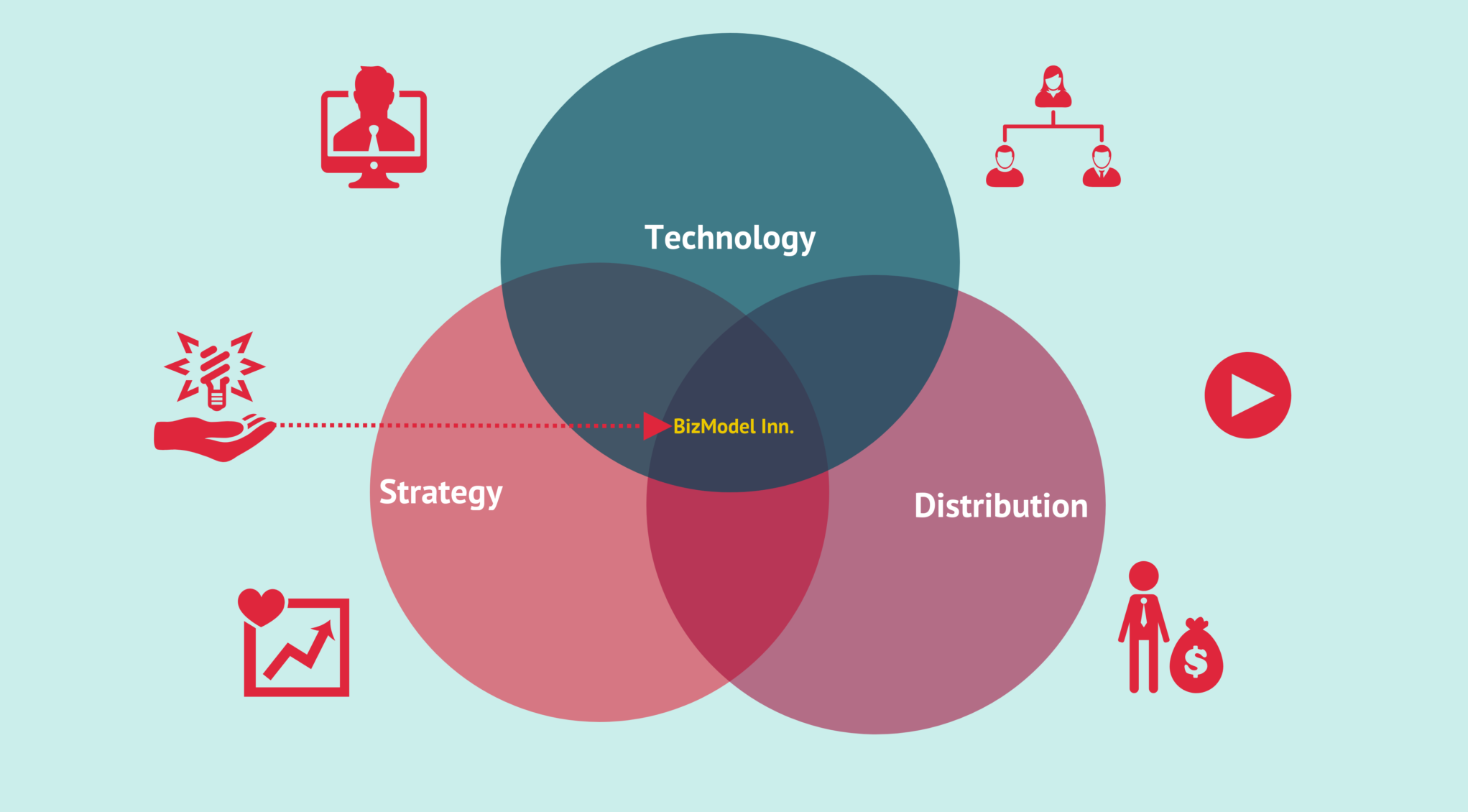 创新 产品与新商业,课程,管理,理解,目标,团队,第1张
