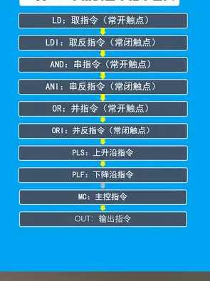 三菱PLC 基本指令视频学习教程VCD1-16部88讲全集,学习,发展,第1张