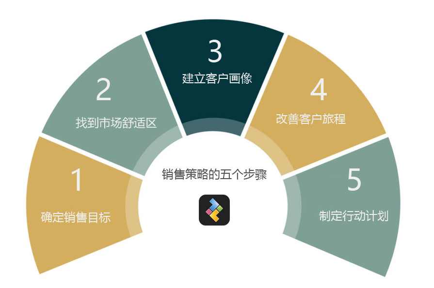 李三支 如何进行有效的销售陈述