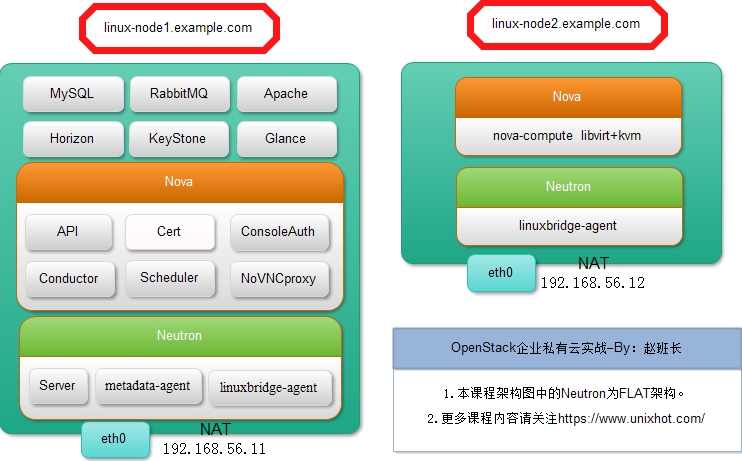 老男孩OpenStack私有云实战学习经典课程,课程,学习,管理,目标,服务器,第1张