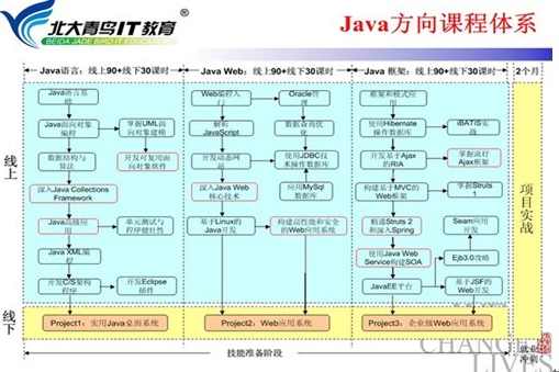 软件编程 北大青鸟学士后JAVA全套视频教程软件工程师ssh oracle 三大框架,课程,学习,管理,理解,目标,第1张