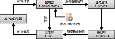 Java之程序员必会Struts框架篇