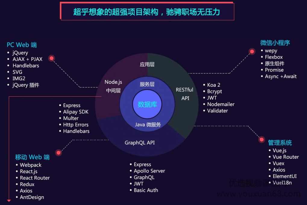零基础Web前端培训与移动开发，三个月线下培训全套视频教程+资料与源码,课程,管理,微信,定位,电商,第2张