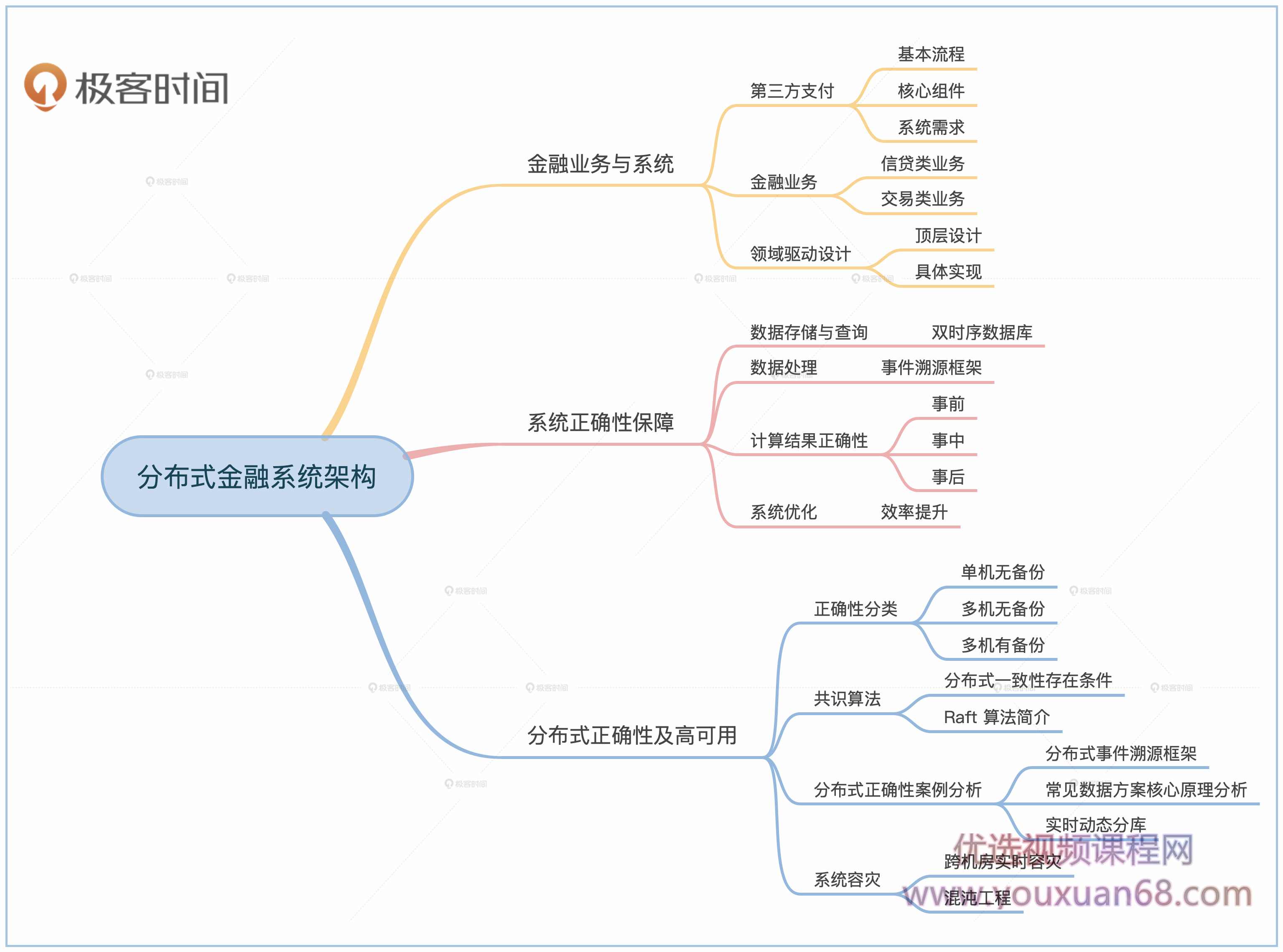 任杰分布式金融架构课,一站式解决金融系统架构核心问题,课程,学习,理解,合作,支付,第2张 任杰分布式金融架构课,一站式解决金融系统架构核心问题,课程,学习,理解,合作,支付,第2张