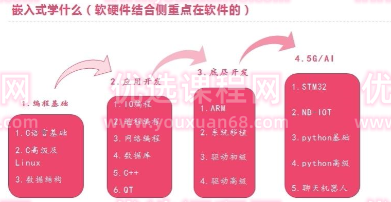 华清嵌入式开发系统课程_2021年,课程,学习,管理,定位,模板,第1张
