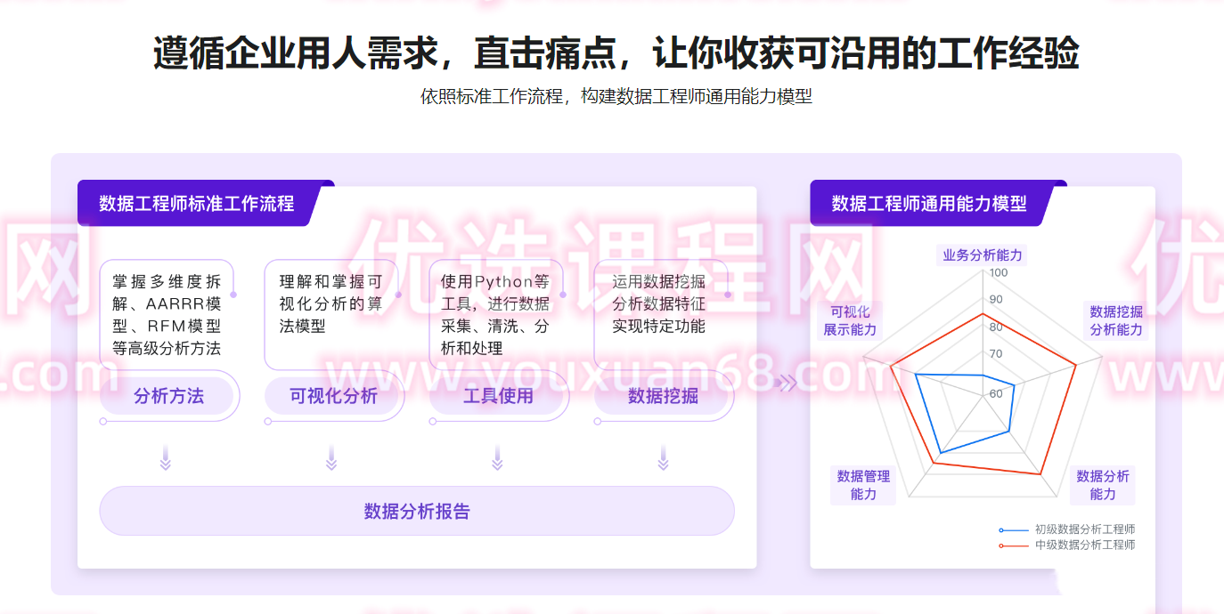 构建数据分析工程师能力模型，实战八大企业级项目-完结无秘
