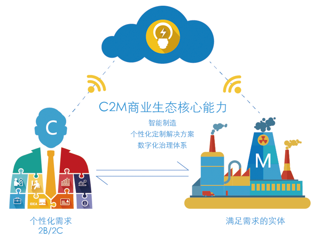 张代理 C2M如何颠覆传统制造业