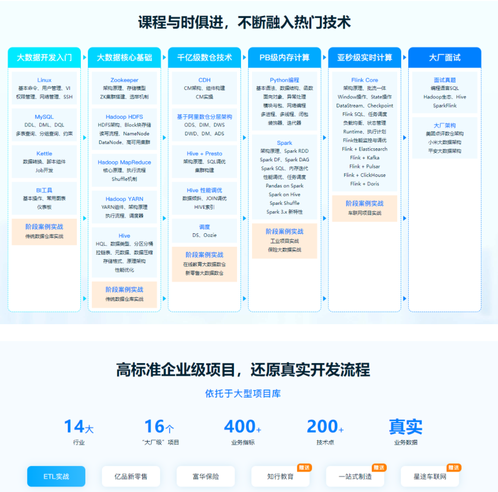 某马-Python+大数据年度钻石会员-价值24980-14阶段完结无密,课程,教育,编程语言,第3张
