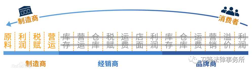 张代理 如何实现C2M生态体系,电子商务,第1张