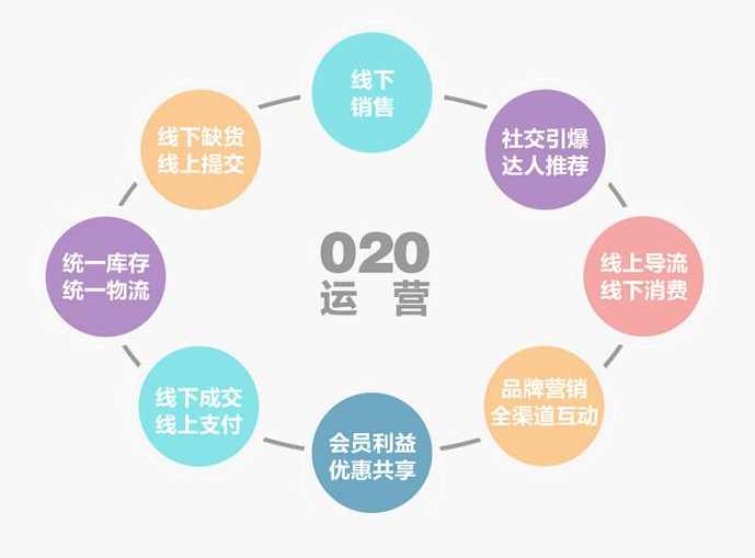 李烨 如何用O2O模式打通线上和线下之间的“墙”高清,课程,学习,管理,发展,微信,第1张