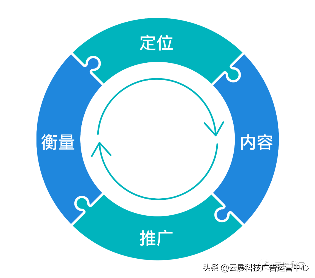 企业如何正确开展网络营销