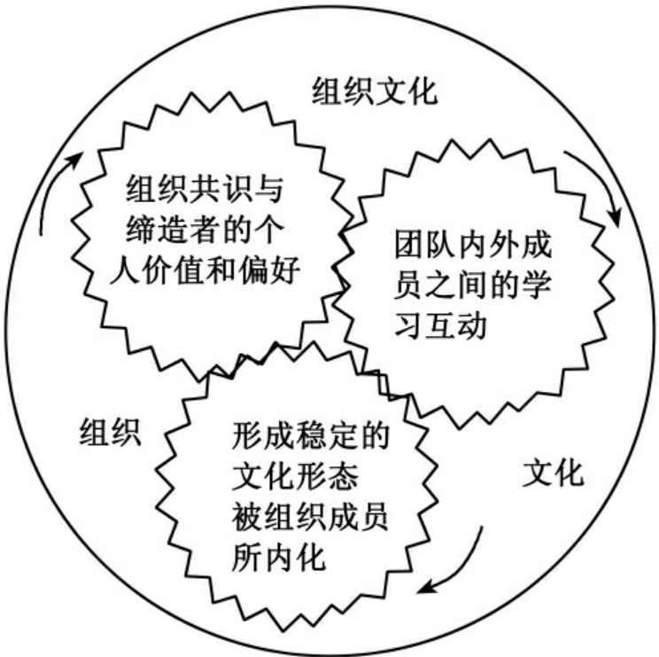 组织文化 价值观打造商业模式方法论,发展,理解,成长,合作,创新,第1张