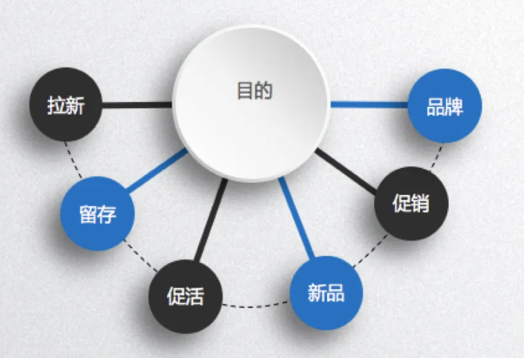 活动设计 活动运营的方法与执行,课程,管理,目标,定位,竞争,第1张
