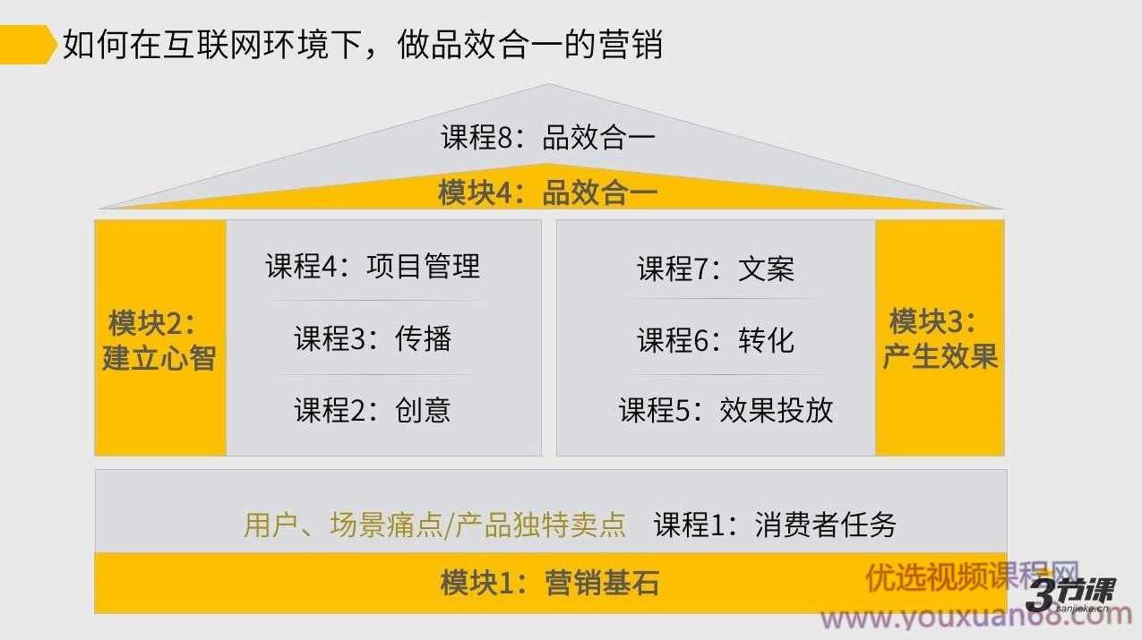 三节课刀姐Doris《营销P2系列课》做品效合一的营销,课程,学习,管理,目标,沟通,第1张