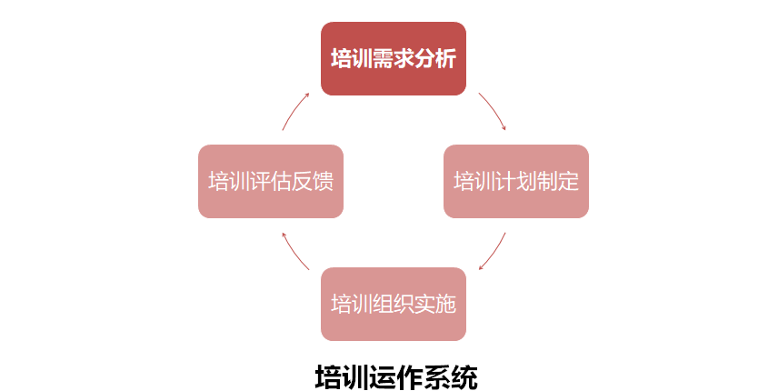张伟钢 培训需求分析与效果评估,课程,理解,第1张