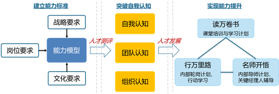 林正大 应用资质模型选用人才