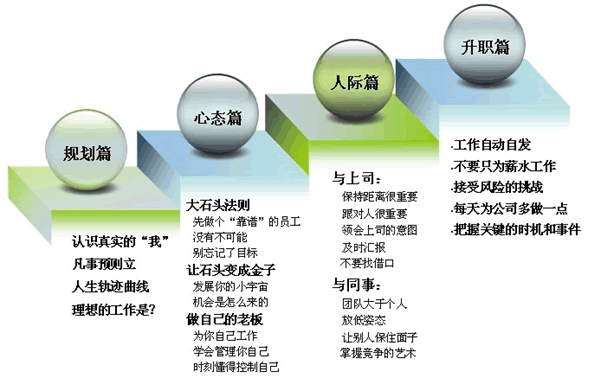 张金洋 2012优秀员工培养计划2-8090后员工职业素养提升