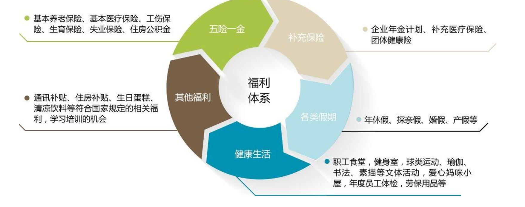 王志刚 现代企业薪酬福利体系设计及应用