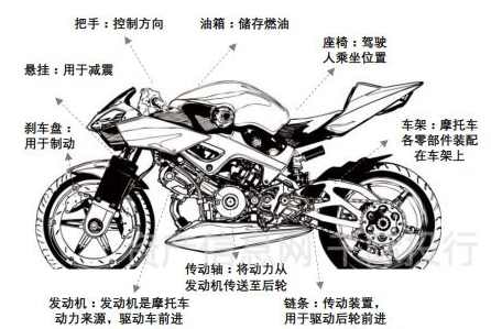 摩托车结构与维修全集教程10讲,教育,运动,第1张