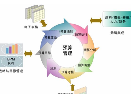 傅明智 构建企业的预算管理系统,课程,管理,第1张