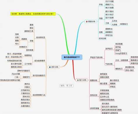 周茂源 魅力TTT授课技巧提升（2集）
