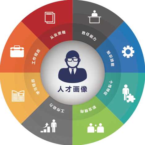 温和平 人才测评方案设计、实施与结果统计,课程,学习,管理,发展,专业,第1张