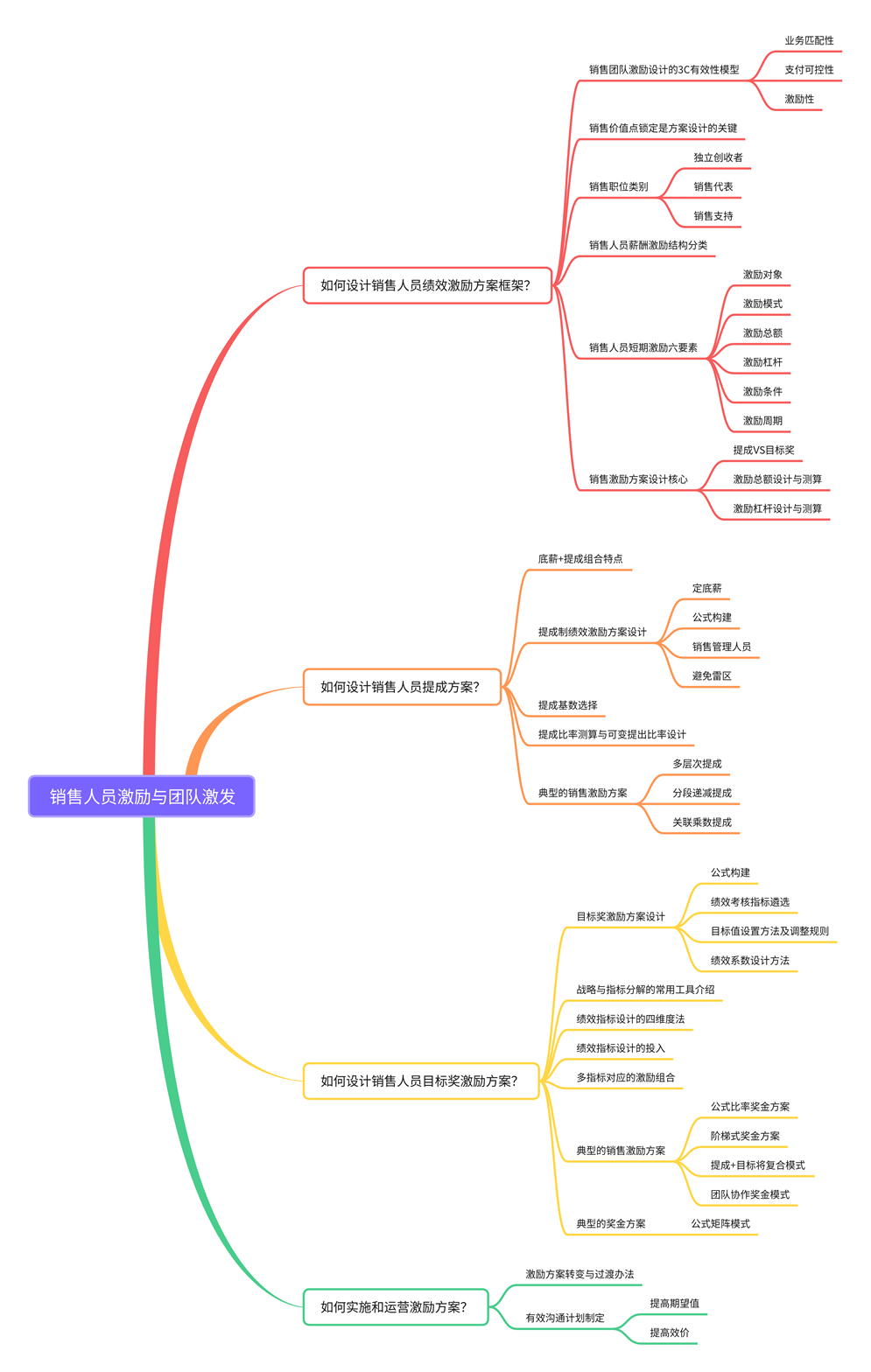 如何激励销售人员