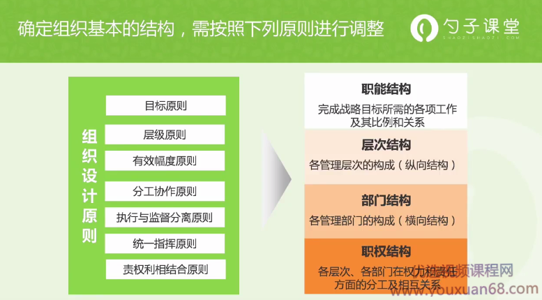 【组织经营】设计组织结构的基本原则,课程,目标,第1张