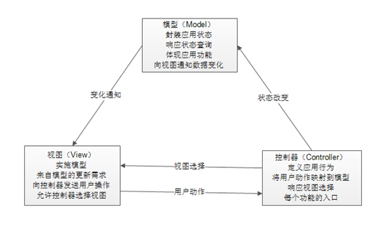兄弟连《细说PHP》104_MVC设计模式