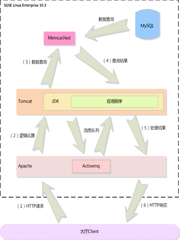 兄弟连《细说PHP》86_memcached的安装及管理