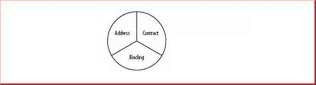 WCF入门与进阶第三讲 使用配置文件部署WCF服务