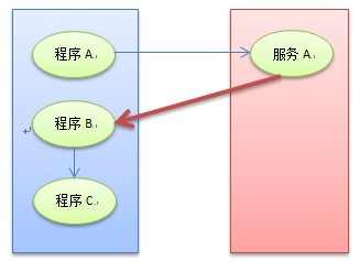 WCF入门与进阶第五讲 WCF通信模式