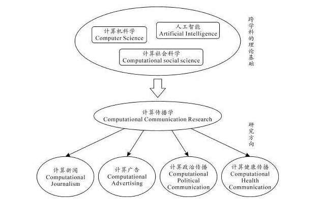 计算传播学年会 多学科看社会传播