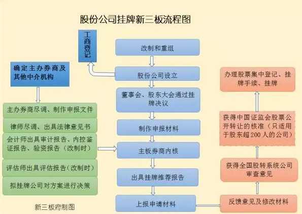 王参寿 企业新三板挂牌上市操作指南4DVD高清,发展,团队,竞争,金融,信任,第1张