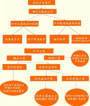 王竹泉 外币财务报表折算全10集