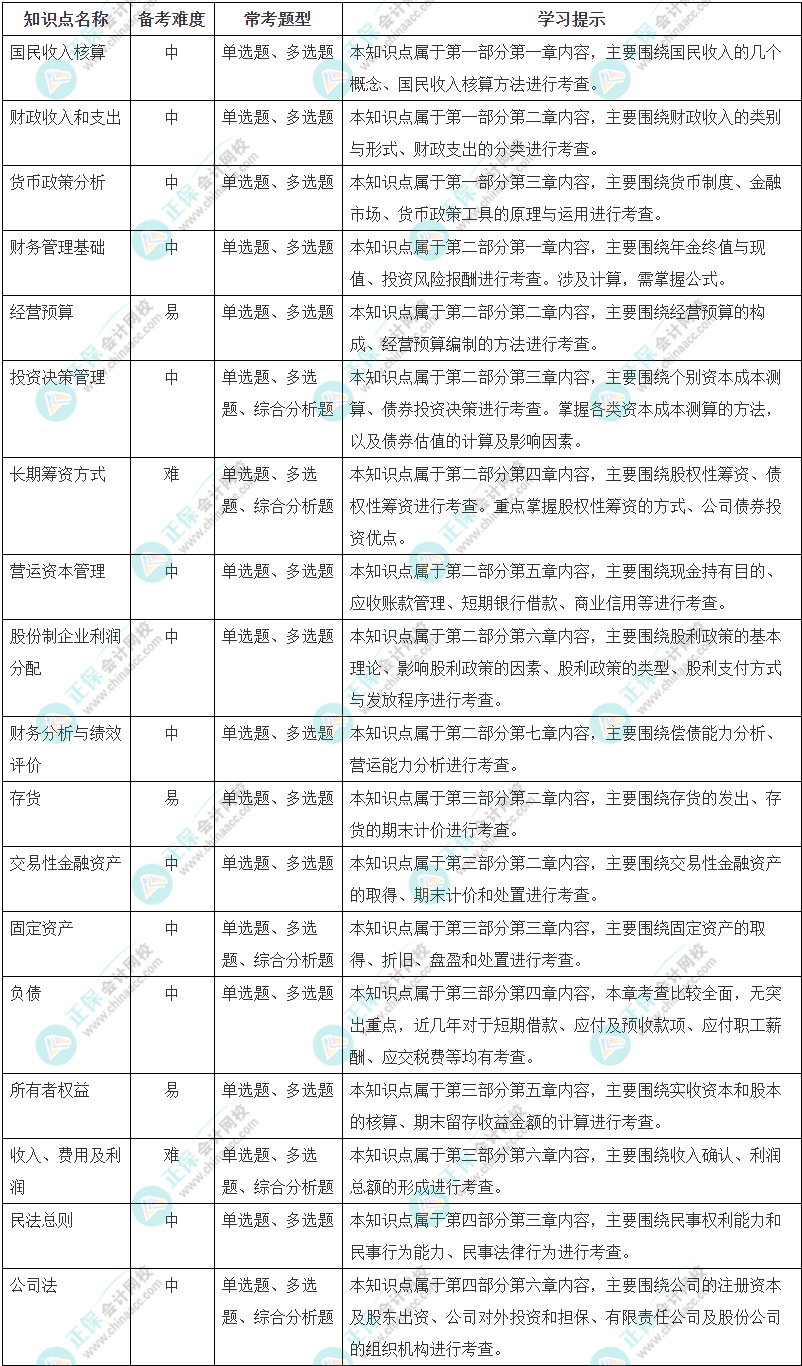 2019初级审计专业相关知识+理论与实务合集