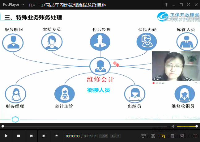汽车4S店全盘账务处理及风险控制,课程,管理,模板,第1张