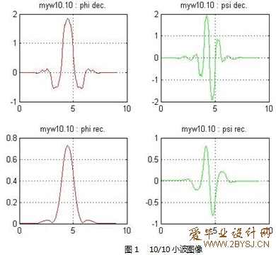 大学学习 小波与滤波器设计,课程,学习,理解,第1张