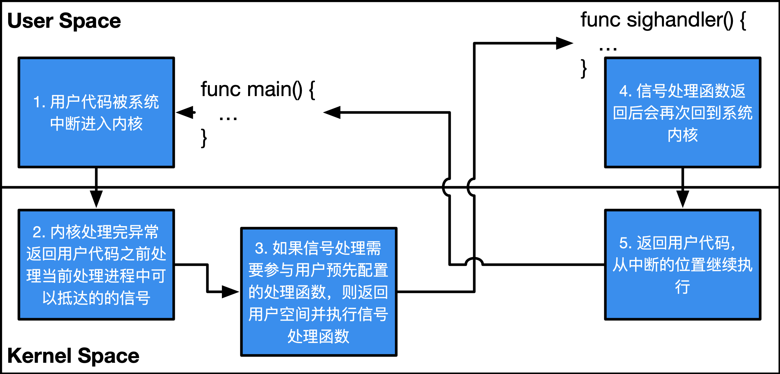 大学课堂 信号处理原理