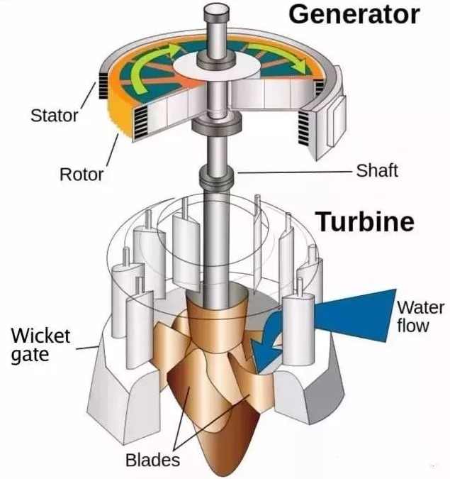 大学学习 水能的组成，反击式、冲击式水轮机的分类、工作原理及特点全60讲